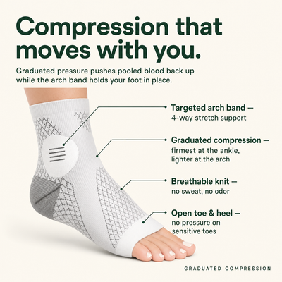 Compression that moves with you - how it works