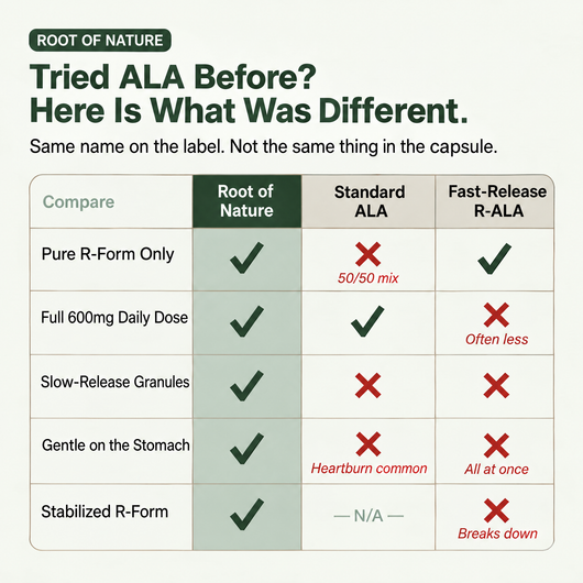 Comparison: Root of Nature vs standard ALA vs fast-release R-ALA